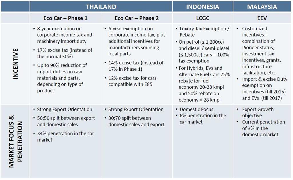 Policy Camparison While Thailand provides a bouquet of incentives, Malaysia