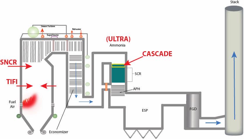 Fuel Tech Technologies - Typical Power Plant Decomposition Chamber SO3, SO2, Hg, CO2?