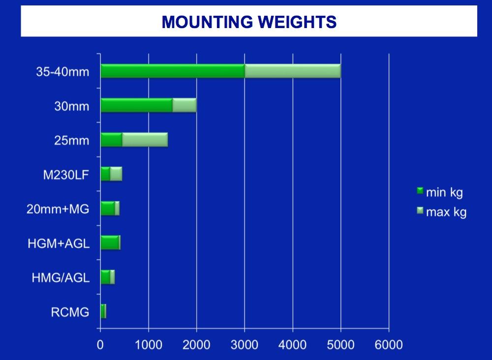 The table below illustrates the wide variations in mounting weight, which might by itself be the determinant of what can be used, especially if existing vehicles are being upgunned.