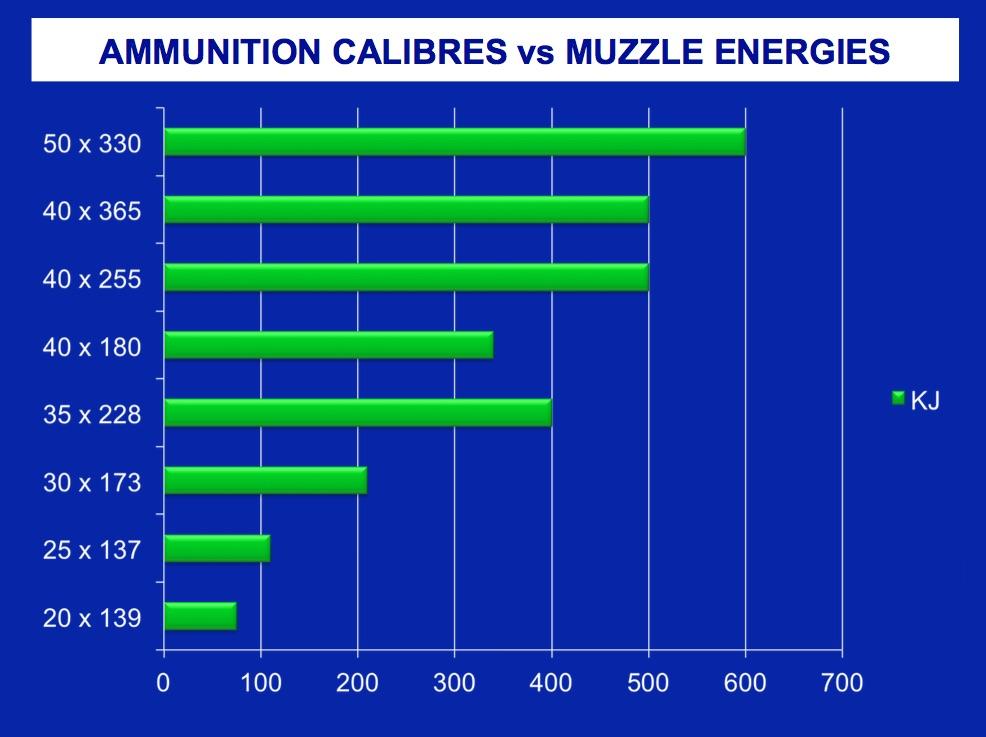 The chart below gives another form of comparison, based on the approximate muzzle energies of the rounds.