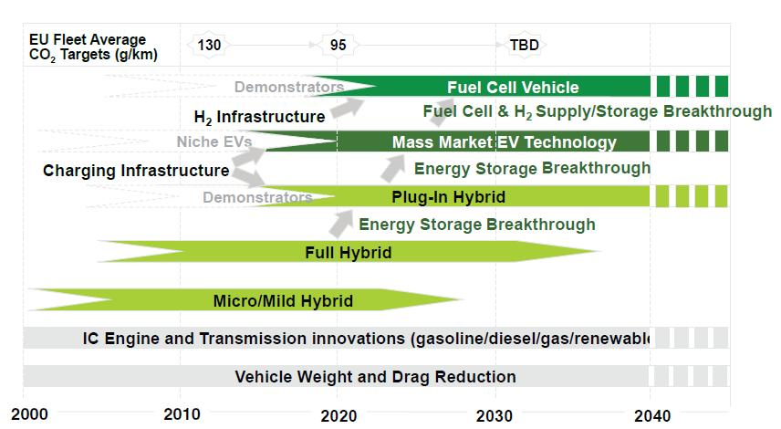 UK Powertrain Technology Roadmap Source: Automotive Council UK