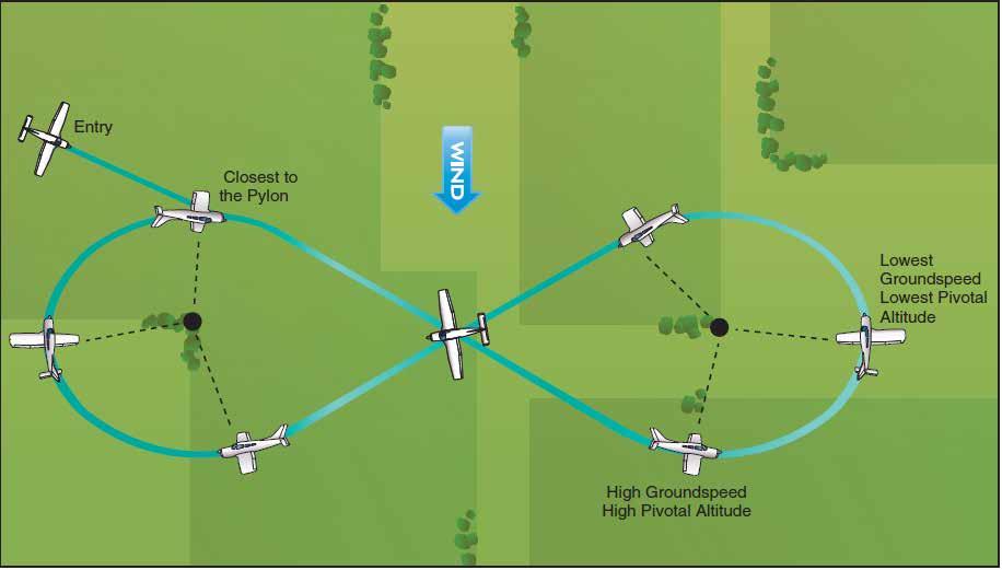 21 Eights On Pylon Entry Straight-and-level flight at or below Va (Trottle 22, PROP 2300 RPM). Altitude: About pivotal altitude, =(GS) 2 /11.3 Tail wind. 45 degree to midpoint of the pylons.