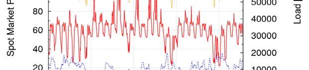 load Prices between 20-80 /MWh Some extreme peaks occur when