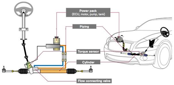 Electro Hydraulic Power Steering Systems The first version of Electric Power Assisted Steering (EPAS) was the changing of the power source for the traditional hydraulic power steering from a