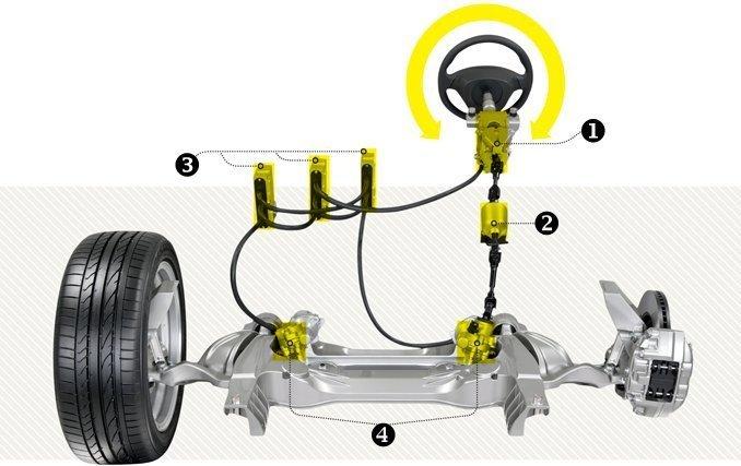 Direct Adaptive Steering (DAS) or Steering by Wire (SBW) So-called fly-by-wire controls, which replace a mechanical connection between driver and automobile with an electronic signal, have become
