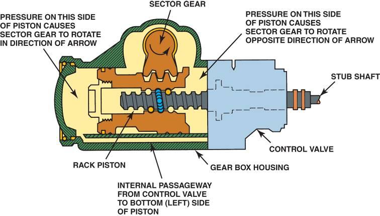 INTEGRAL POWER STEERING FIGURE 30 13 Forces acting on