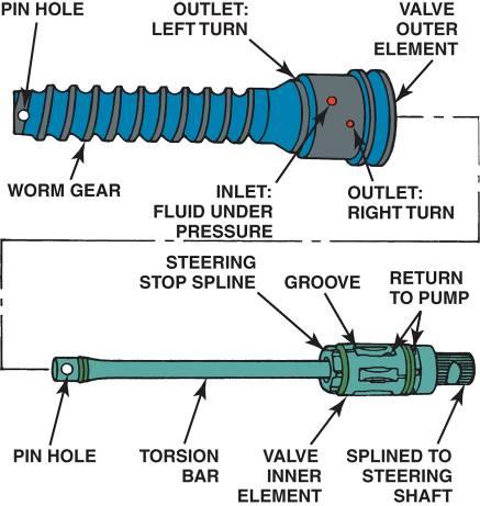 INTEGRAL POWER STEERING FIGURE 30 14 The rotary valve consists of inner and outer elements.