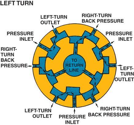 INTEGRAL POWER STEERING FIGURE 30 16 During a left turn, the inner element turns so that the