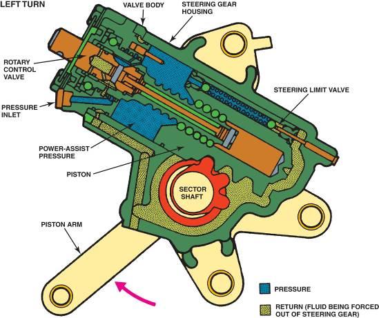INTEGRAL POWER STEERING FIGURE 30 17 During a left turn, the high-pressure fluid helps
