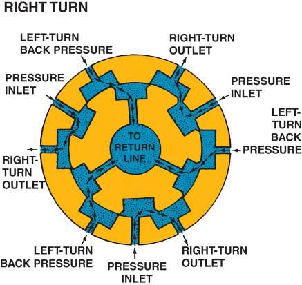 INTEGRAL POWER STEERING FIGURE 30 18 During a right turn, the inner element turns so that the