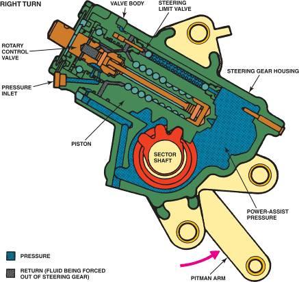 INTEGRAL POWER STEERING FIGURE 30 19 During a right turn, highpressure fluid pushes the piston