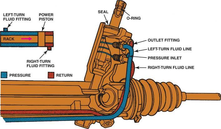INTEGRAL POWER STEERING FIGURE 30 20 During a left turn, the control valve directs pressure into the left-turn fluid line and the rack moves left.