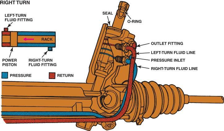 INTEGRAL POWER STEERING FIGURE 30 21 The control valve routes high-pressure fluid to the left-hand side of the power
