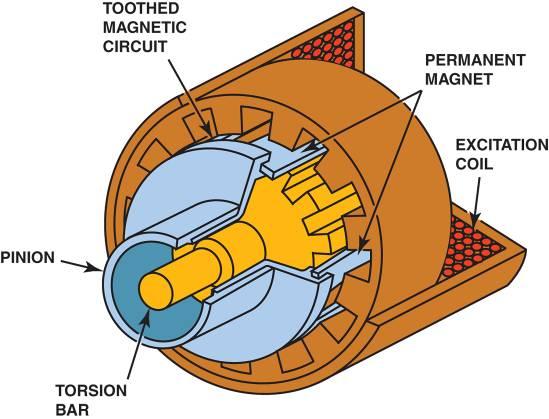 VARIABLE-EFFORT STEERING FIGURE 30 26 Integrated with the pinion shaft is a spool valve that senses the level of torque in the shaft and applies hydraulic pressure to the steering rack whenever