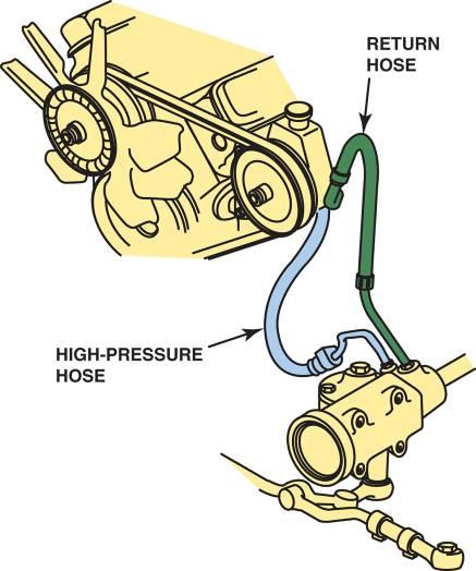POWER STEERING DIAGNOSIS AND TROUBLESHOOTING FIGURE 30 40 Inspect both highpressure and return power steering hoses.