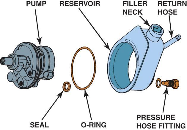 POWER STEERING PUMP AND RESERVOIR FIGURE 30 3 A typical integral