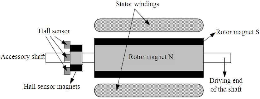 Fig. 4. BLDC motor Fig. 5.