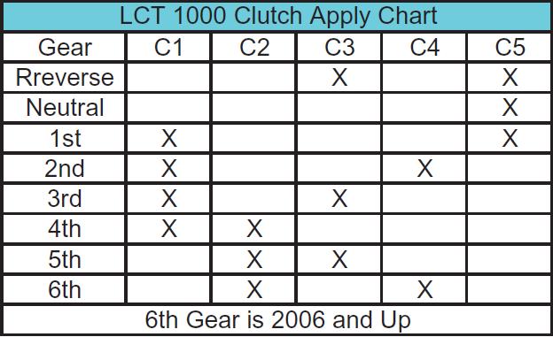 5 & 6 Speed Apply Chart Up to 2005 Gen I Allison LCT1000 are all 5 speeds.