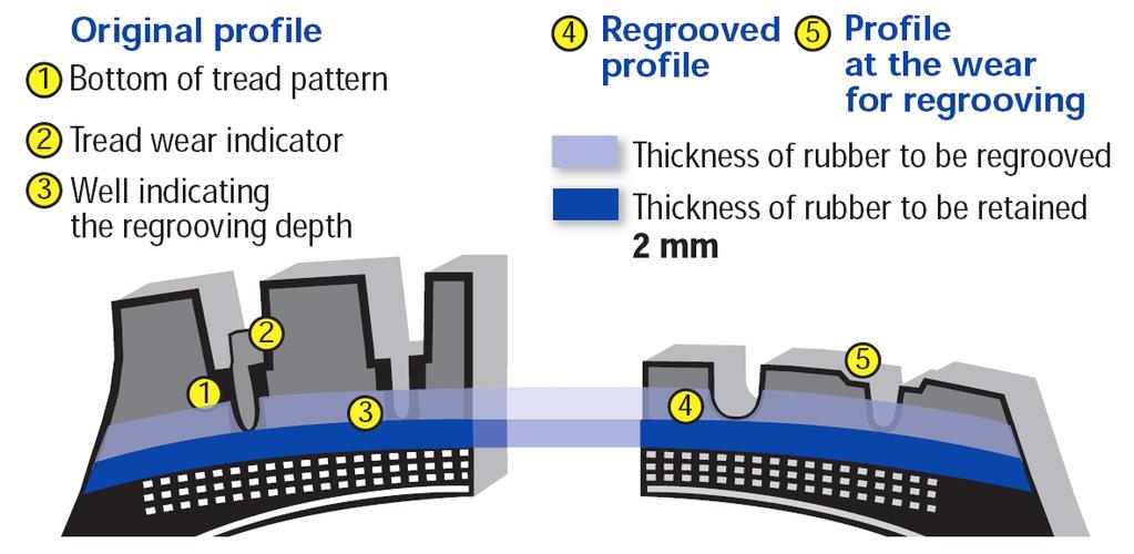 What is Regrooving? Regrooving consists of cutting a pattern into the tyre s base rubber.