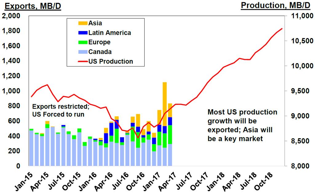 Growing US Crude Oil