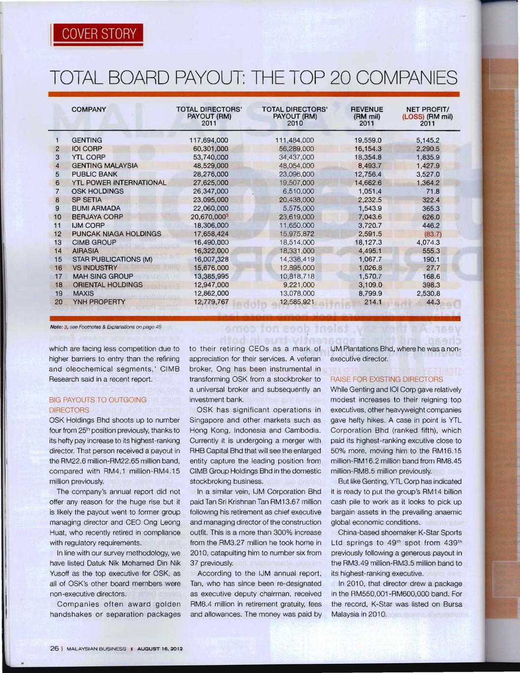 COVER STORY TOTAL BOARD PAYOUT: THE TOP 20 COMPANES COMPANY TOTAL DRECTORS' TOT,A;L DRECTORS' REVENUE NET PROFT PAYOUT (RM) PAYOUT (RM) (RM mil) (LOSS) (RM mil) 2011 2010 2011 2011 1 GENTNG 117.