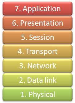 Physical Layer: The Network Analogy PHY: first and lowest layer in the seven-layer OSI model of computer networking Consists of: Basic hardware transmission technologies Fundamental layer underlying