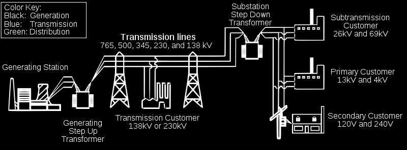Distribution: wiring from substations to customers http://en.wikipedia.