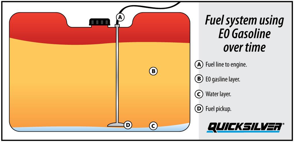 Transition E0 to E10 Fuel Issues E0 to E10 transition is the most likely time for fuel system problems - A fuel system solely using E0 over