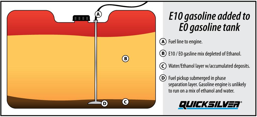 Transition E0 to E10 Fuel Issues E0 to E10 transition is the most likely time for fuel system problems - When E10 is added to a fuel system that has been using E0 over time: As a new solvent,