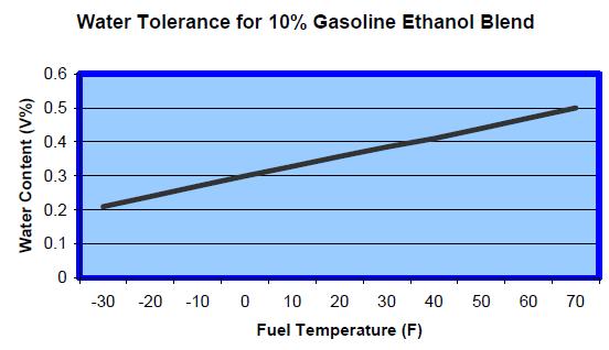 Seasonal Storage Concerns Seasonal storage with E0-E10 fuel is a likely time for issues During storage, fuel will oxidize and may absorb water from condensation Water holding capacity of E10 fuel is