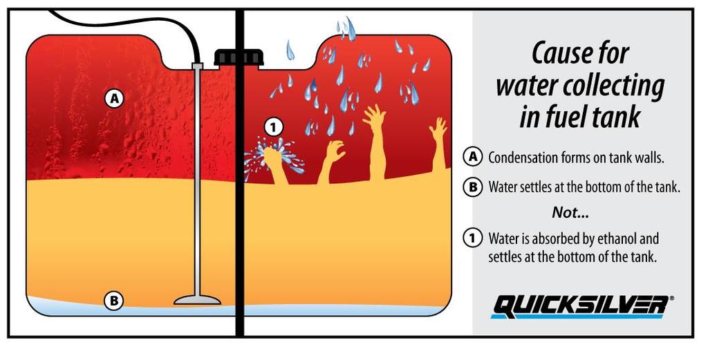 Fuel Care Myths - continued E10 Gasoline pulls water directly out of the air: There is no active transfer mechanism for ethanol molecules to reach out and grab water molecules out of the air.