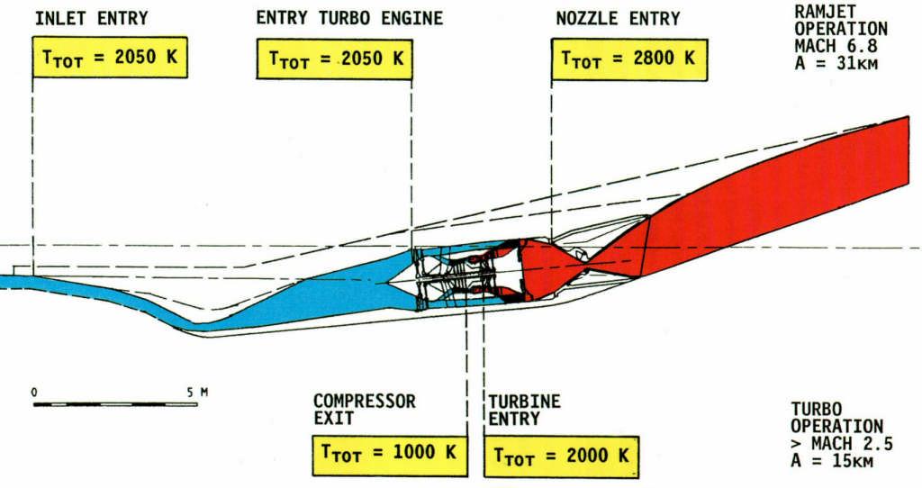 Courtesy to MTU Fig. 12 SÄNGER : Temperature Stresses in the Propulsion System The figure shows the extreme temperature stress in the complete propulsion system.