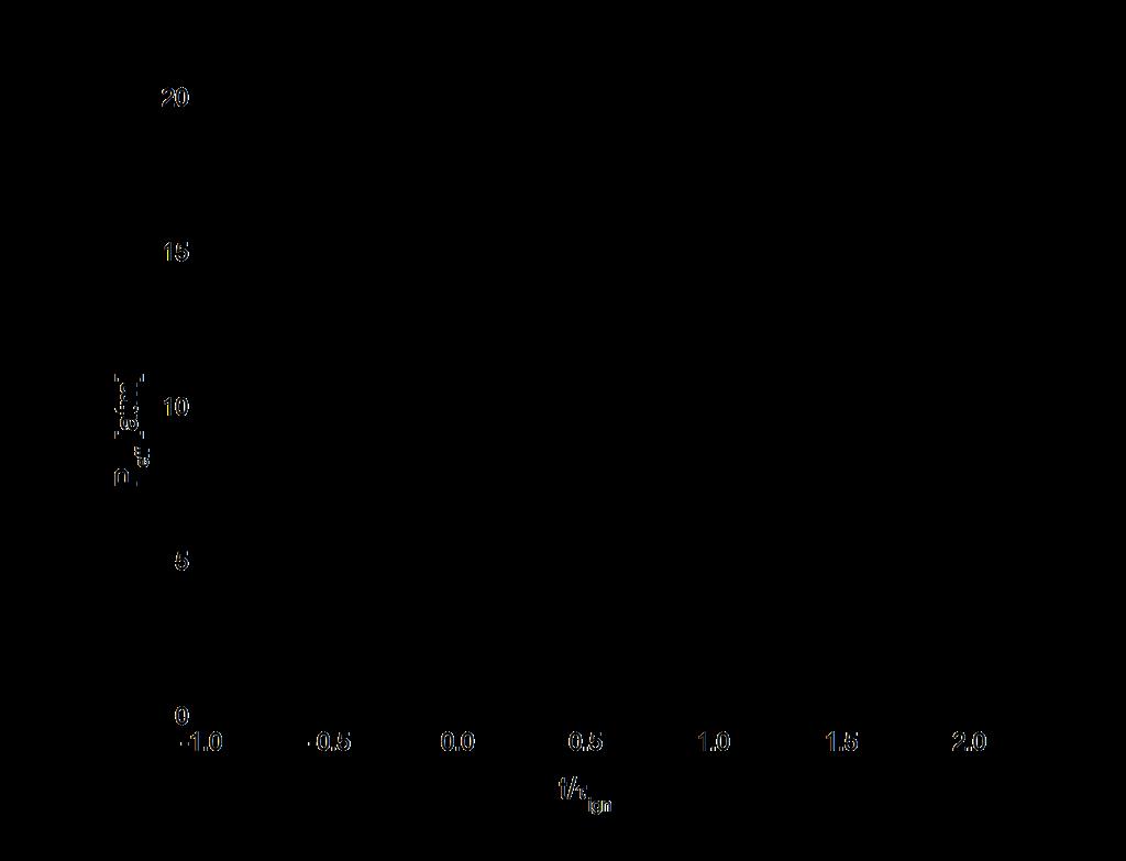 Typical M3H Sampling Data P = 10.