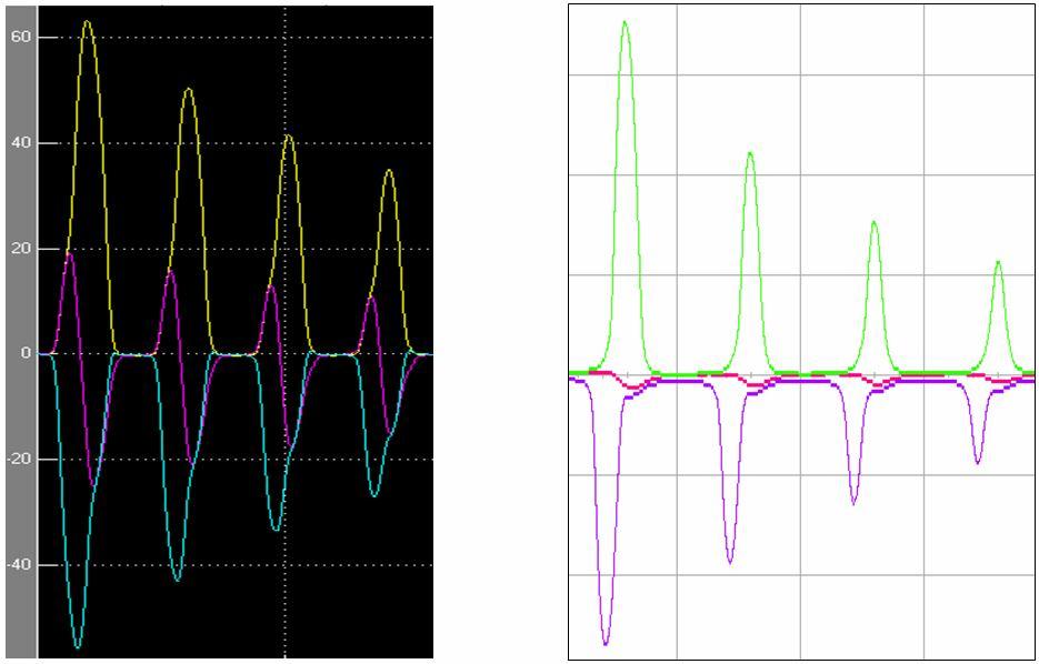 8.1. Primerjava rezultatov za vezavo Yy Slika 39: Primerjava rezultatov simulacije (levo) in meritve (desno) Vidimo, da se simulacija ne ujema točno z meritvami, dve fazi se ujemata po amplitudi in