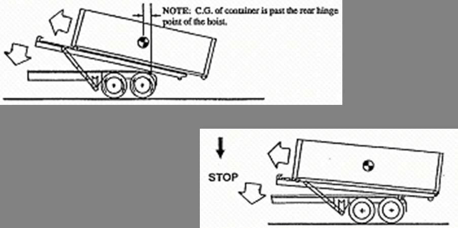 Collections System 22 Illustration 7 & 8: Note: C.G. of container is past the rear hinge point of the hoist.