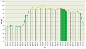 EFFECT OF POWERSTAR VIRTUE ON ELECTRICITY PROFILES The charts below are typical load profiles for a site.