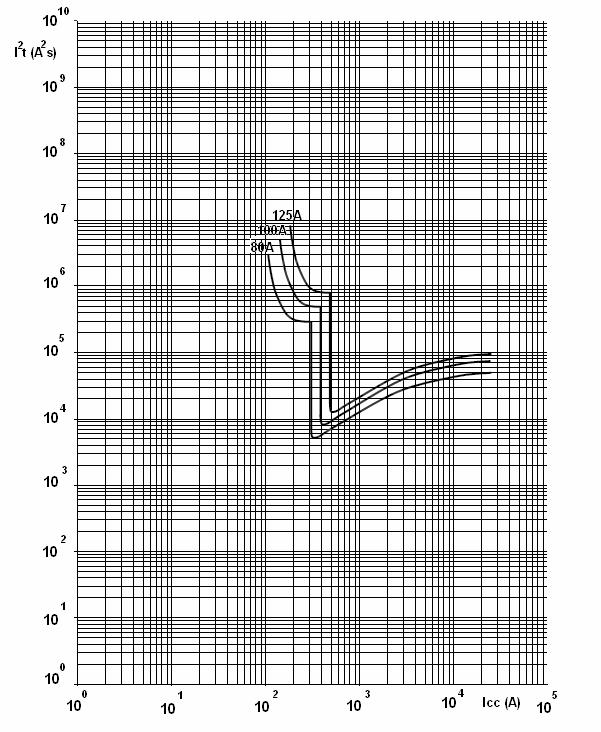 7. CURVES (continued) Thermal stress limitation curves : double pole (230V/50Hz) m.c.b. from 80A up to 125A C curve m.c.b. 7.