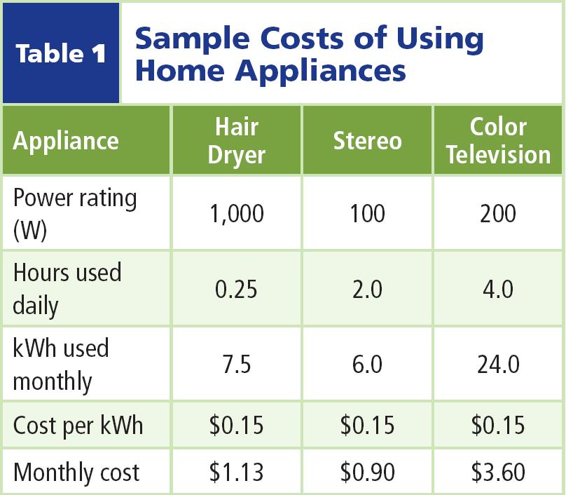The Cost of Using Electrical Energy The cost of using some household