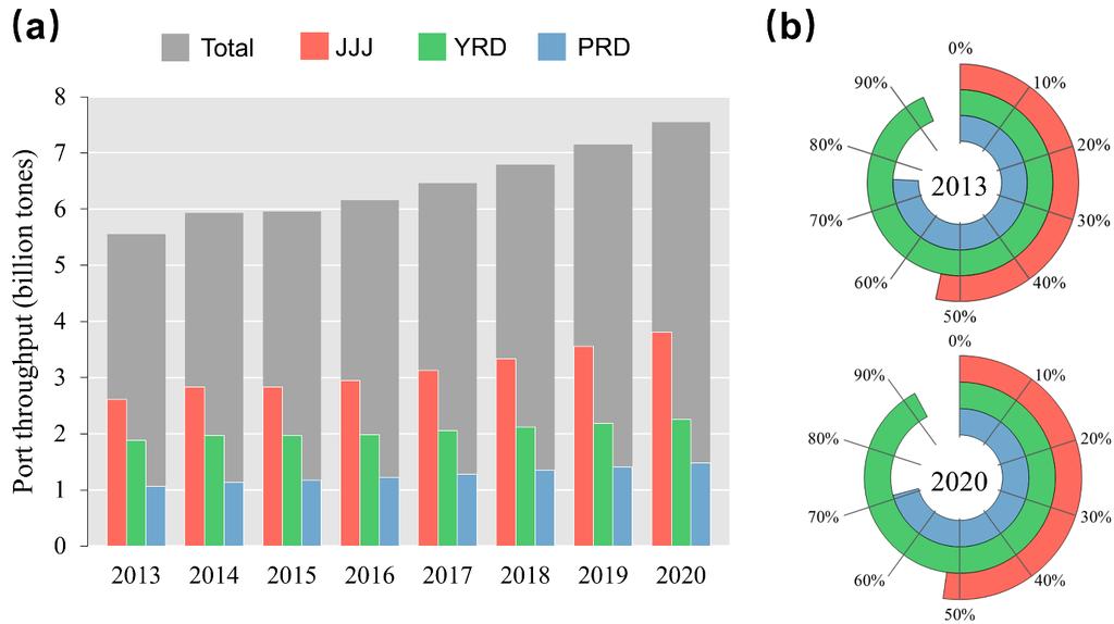 Prediction of vessel calls growth Prediction of throughput for different ships in each port Historical throughput: 25 ports from 2013~2015; 11 ports in 2016 Planning throughput (2020): 19 ports have