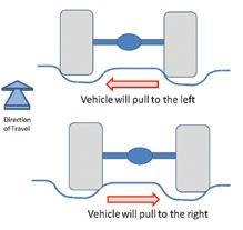Understanding the Effects of Wheel Alignment All of GM s standard wheel alignment service procedures were recently updated in Bulletin #05-03-07-009.