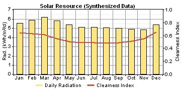 c) Solar Resource Latitude: 12 degrees 30 minutes North Longitude: 104 degrees 30 minutes East Time zone: GMT +8:00 Data source: Synthetic Month Clearness Index Average Radiation Jan 0.647 5.