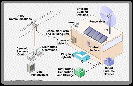 Energy Storage, Renewables and the Smart Grid Typical Smart Home vision, courtesy of EPRI, USA.