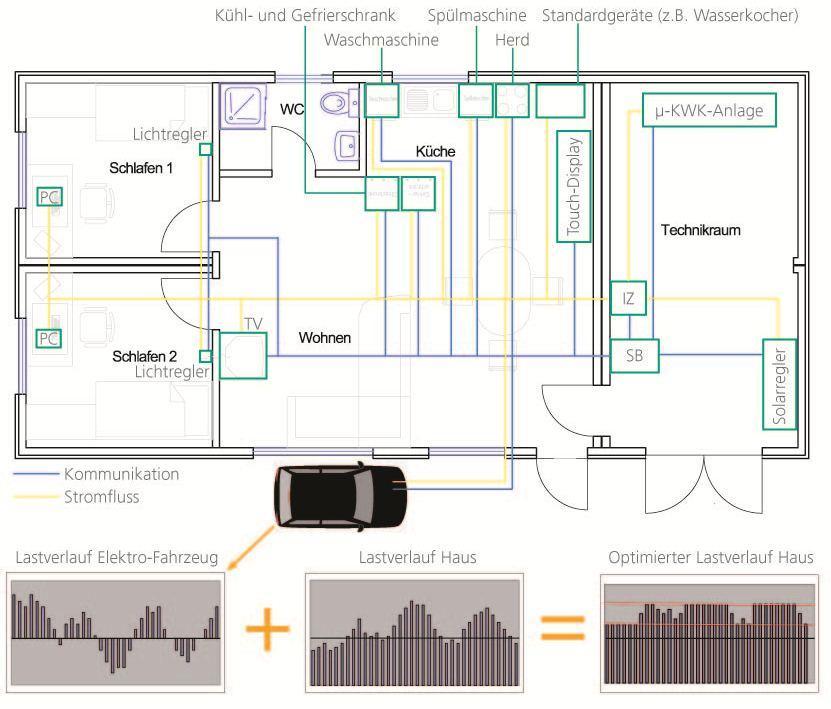 PV control Smart Home e-mobility Lab at KIT Testing smart
