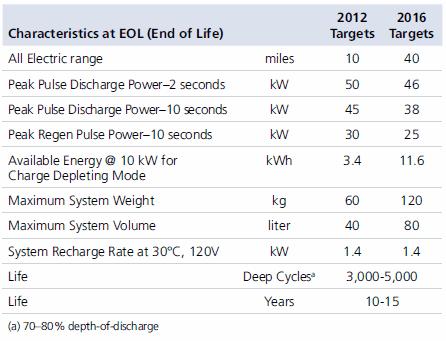 Page 2 of 6 Page 2 of 6 Table 1 Battery power and energy requirements (at 30 C) for PHEV 10 and PHEV 40 Vehicle-related battery research in the DOE is managed by the Electrochemical Energy Storage