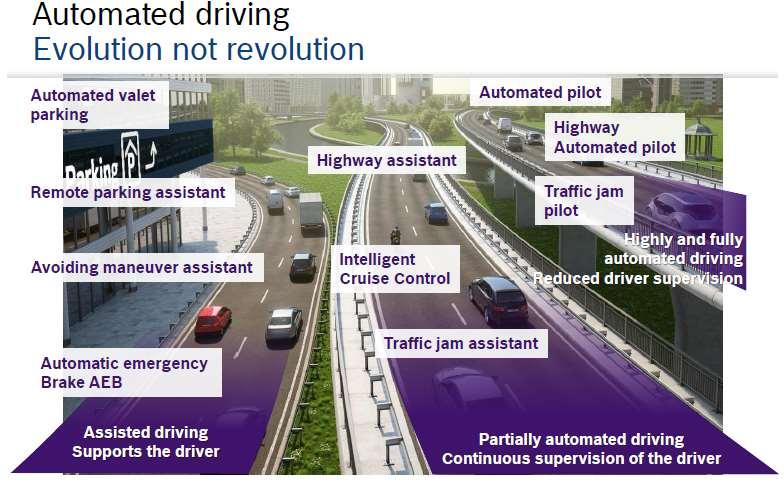 AUTONOMOUS DRIVING The automated driving features are a reality in nowadays cars: