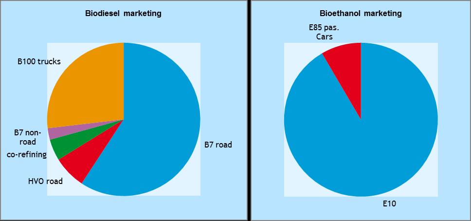 Figure 17 NREAP scenario, overview of the various types of measures (road/non-road, regular fleet or niche) Biodiesel marketing Bioethanol marketing road niche vehicles road niche vehicles road -