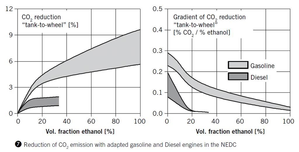 It should be noted that, for example, ethanol can be added to petrol in two ways. It can: a Be added to a base petrol which already fulfils the EN228 octane specification.