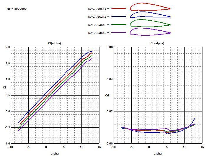 Figure 15. Drag Polar Comparison of Various Naca 6-Series Airfoils. Figure 16.