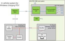In Vehicle System Objectives In-vehicle CWD HW design, develpment, testing and vehicle