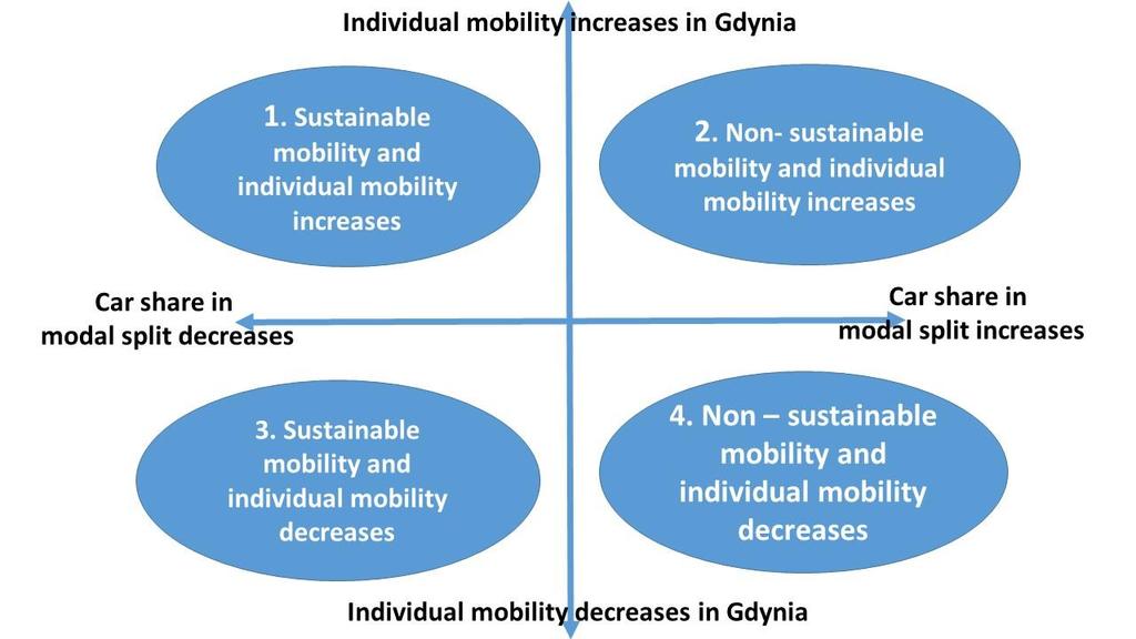 Scenarios of mobility development in Gdynia Scenario 1. Sustainable mobility and individual mobility increases 2.